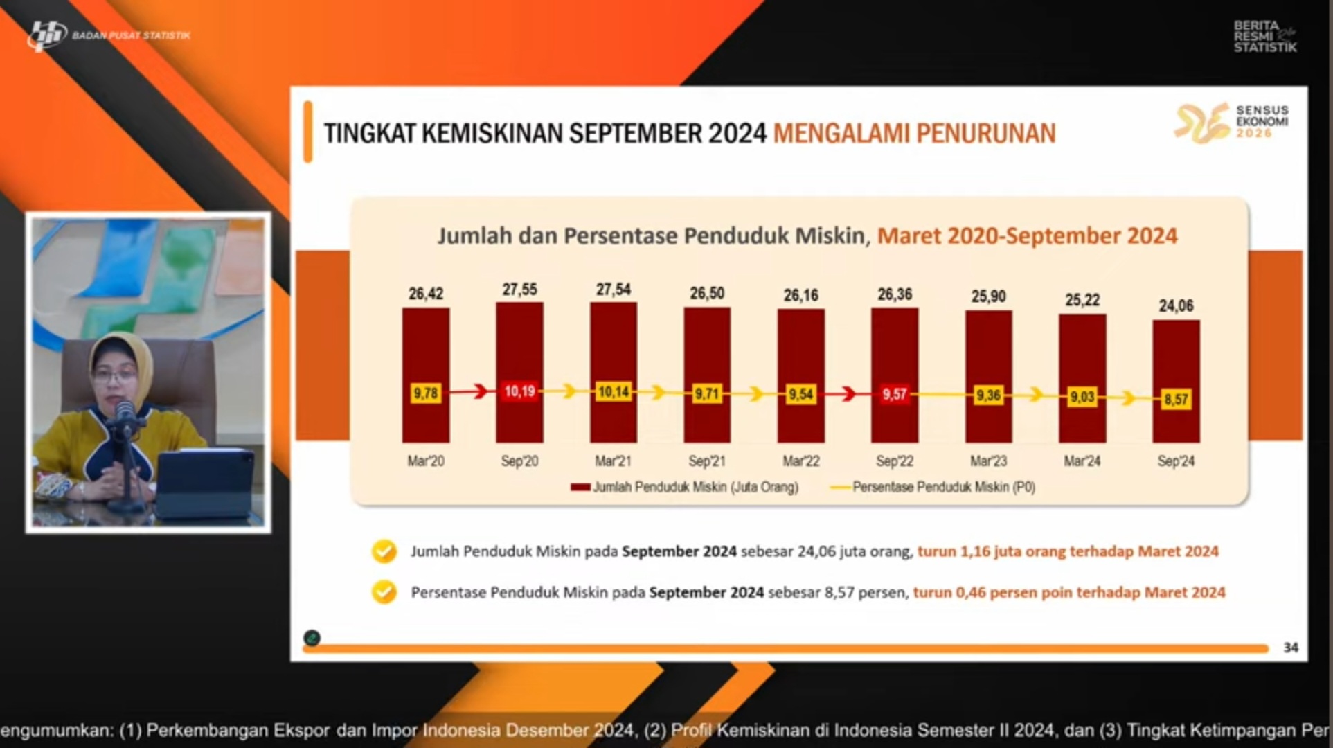 20250116 Penduduk Miskin di Indonesia Turun 046 Persen pada September 2024