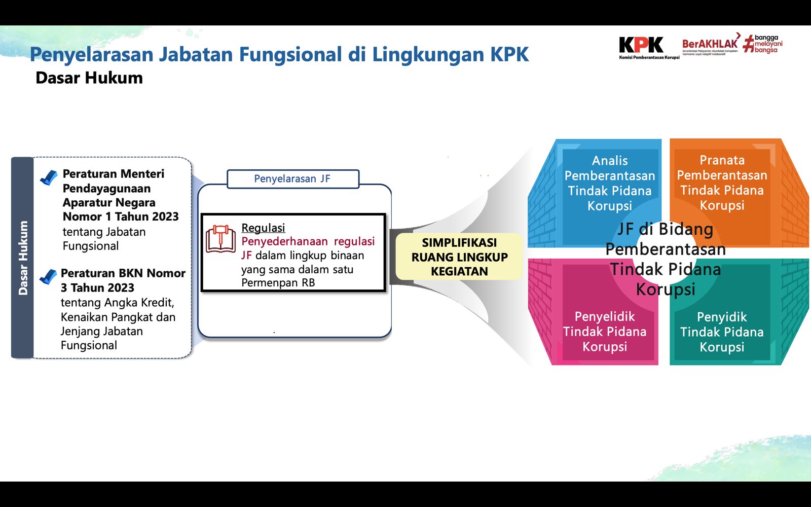 20260826 Kementerian PANRB dan KPK Selaraskan Pengelolaan Jabatan Fungsional Bidang Pemberantasan Tindak Pidana Korupsi 2