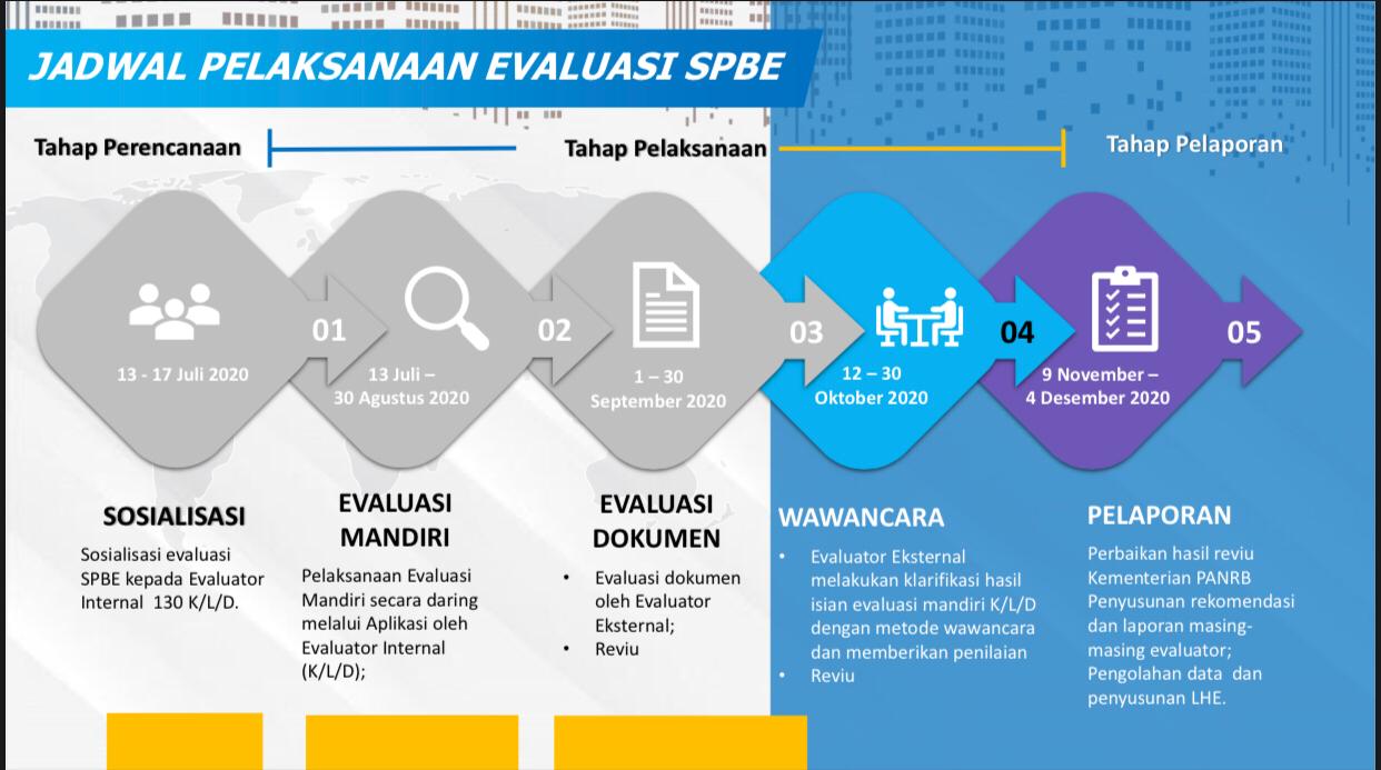 20201013 Evaluasi SPBE 2020 Masuki Tahap Wawancara 1