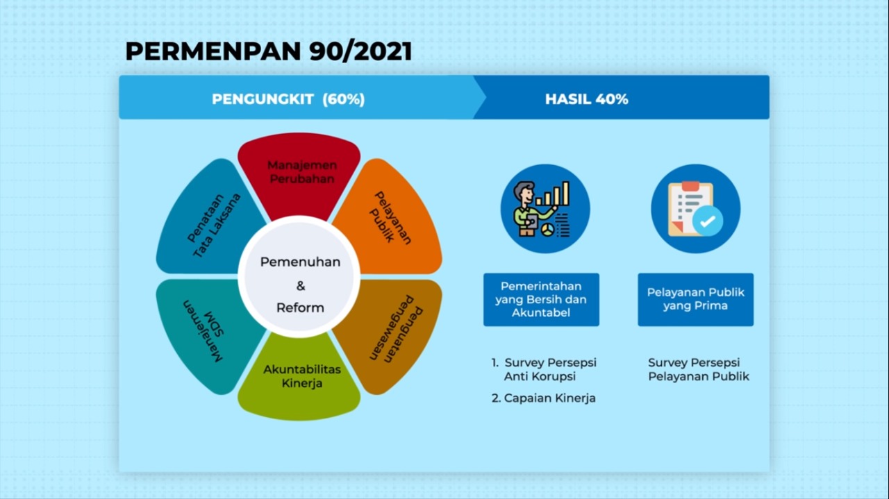 20220304 Ingin Ajukan Zona Integritas Instansi Diminta Cermati Aturan Teranyar 4