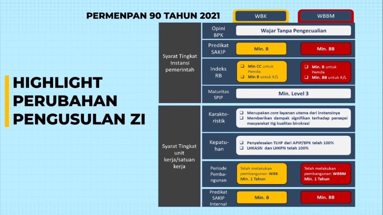 20220304 Ingin Ajukan Zona Integritas Instansi Diminta Cermati Aturan Teranyar 5
