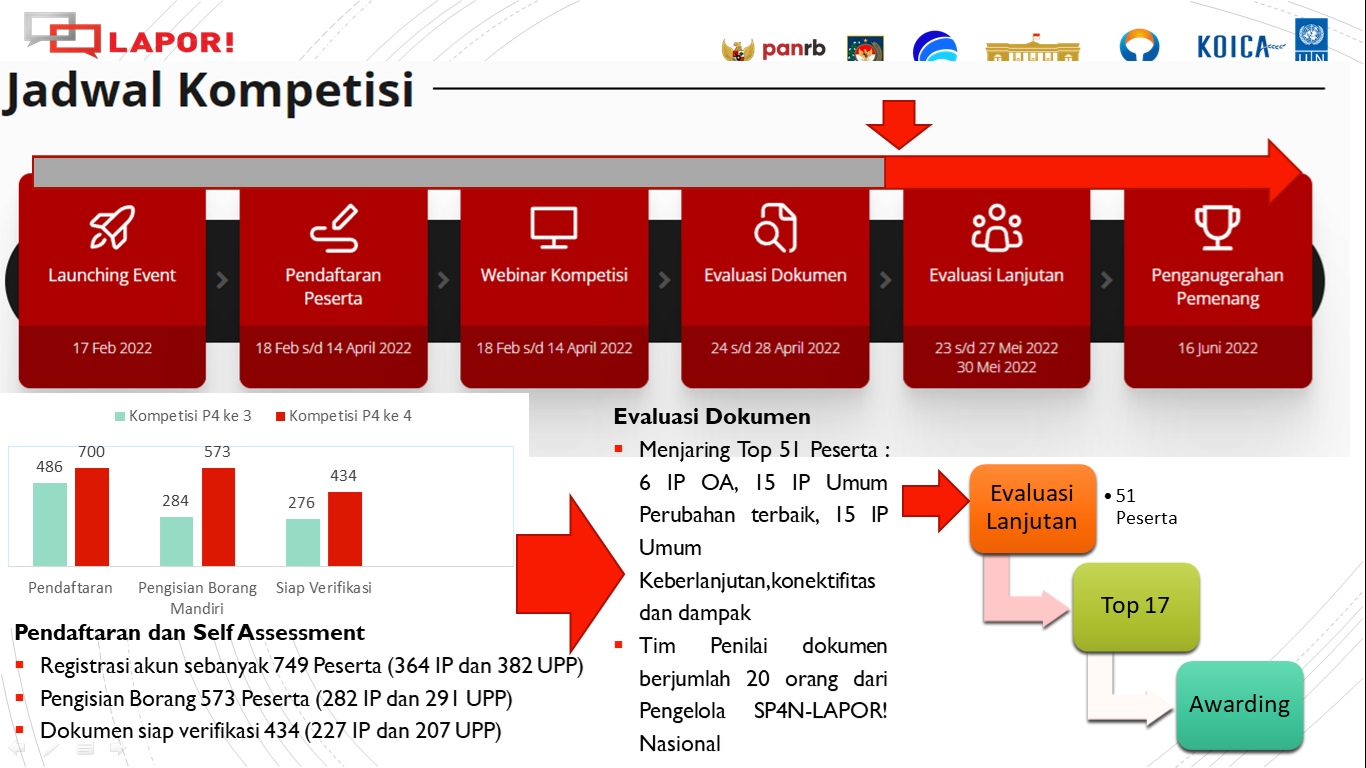 20220511 Kementerian PANRB Tetapkan Top 51 Pengelola Pengaduan Terbaik 4