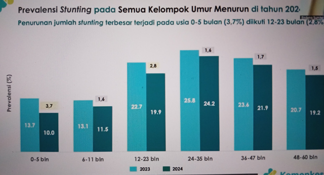20251111 Stunting Menurun dan Underweight Jadi Tantangan Kemenkes Siapkan Intervensi 2026