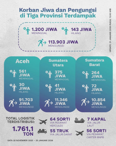 Perkembangan Percepatan Penanganan Darurat dan Pemulihan Bencana Hidrometeorologi di Sumatra pada 21 Januari 2026