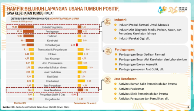 20260611 Sensus Ekonomi 2026 Petakan Kontribusi Strategis Sektor Kesehatan Bagi Perekonomian Nasional