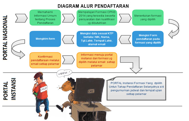 diagram alur pendaftaran