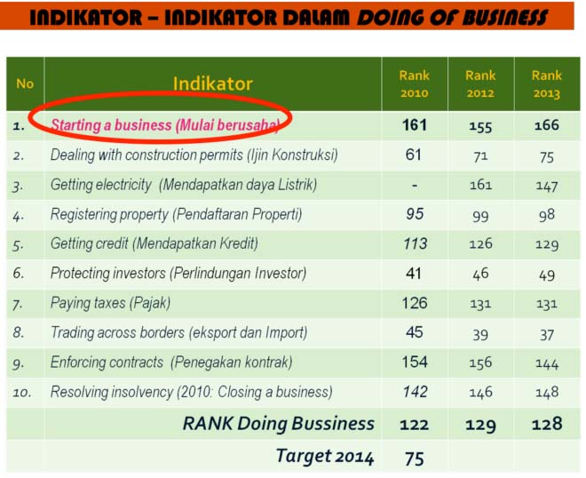 indikator doing business